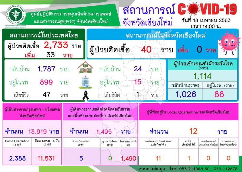 เชียงใหม่ ไม่พบผู้ติดเชื้อโควิดเพิ่ม