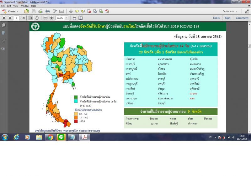 ศบค.ชื่นชม29จ.ไม่พบผู้ป่วยเพิ่ม