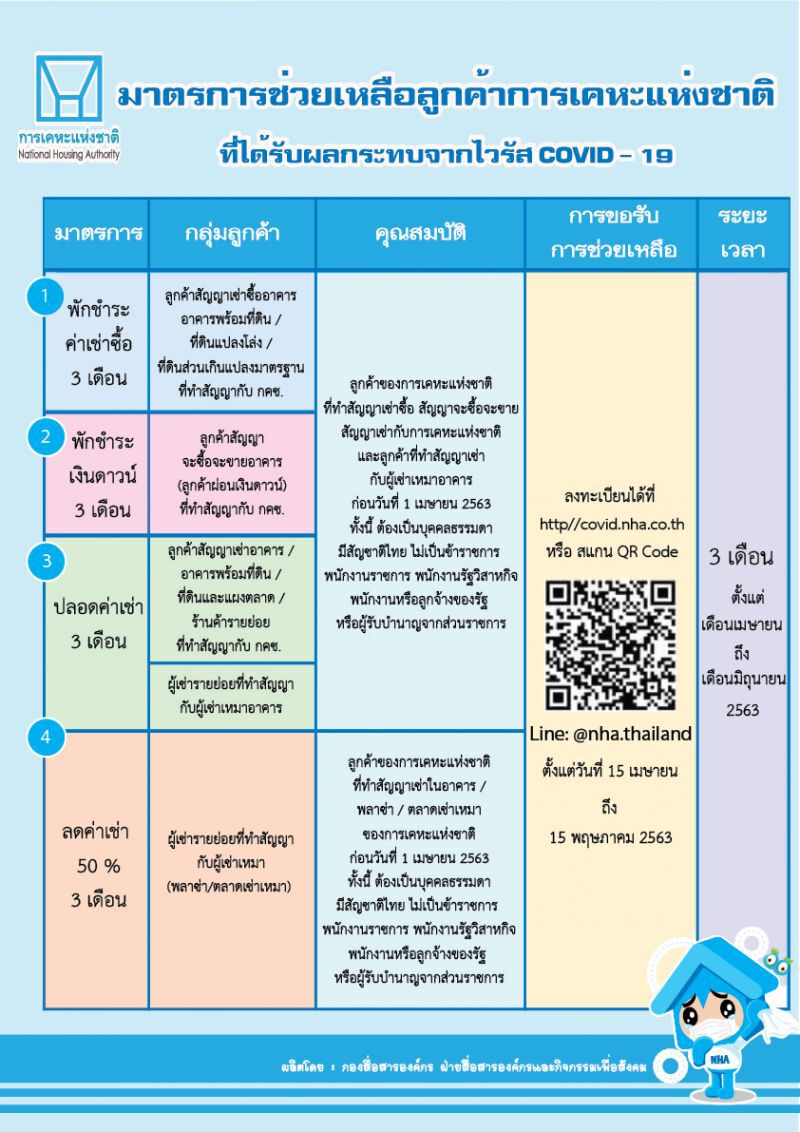 การเคหะฯเปิดลงทะเบียนขอรับสิทธิเยียวยาลูกค้า