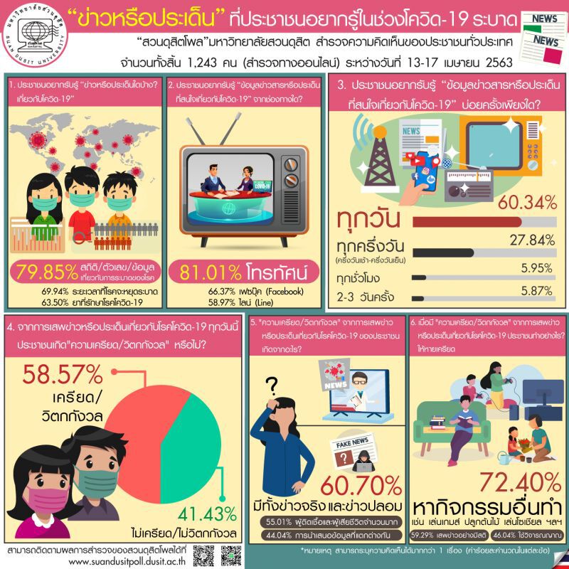 "สวนดุสิตโพล"เผยประชาชนกว่าครึ่ง เครียดเสพข่าวโควิด-19
