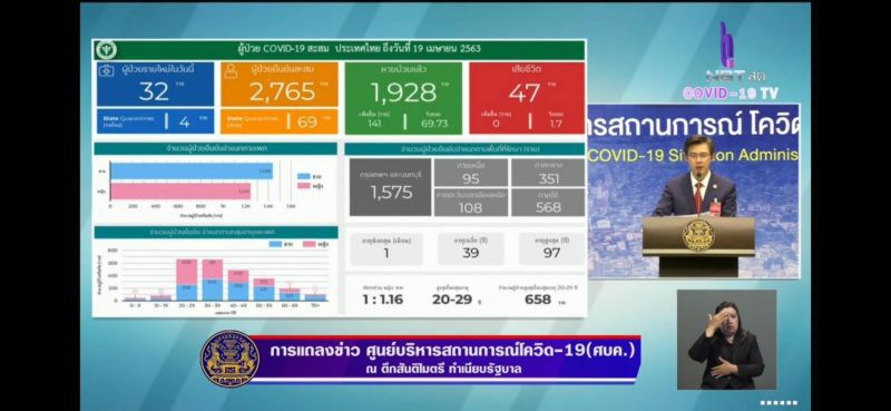 ด่วน ไทยติดเชื้อโควิด เพิ่ม32ราย รวม 2,765 ราย ไม่มีเสียชีวิตเพิ่ม
