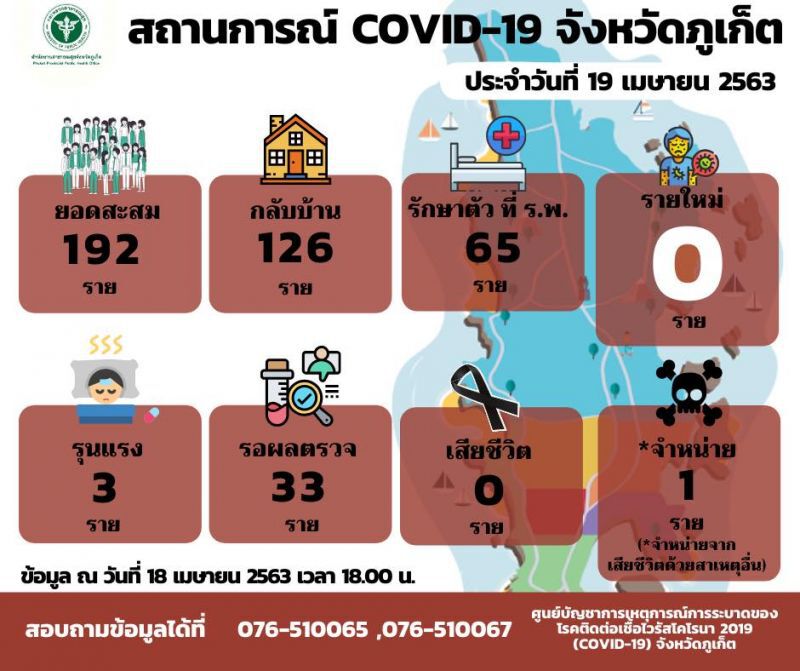 ภูเก็ตไม่พบติดโควิด-19 รายใหม่ สะสม 192 ราย