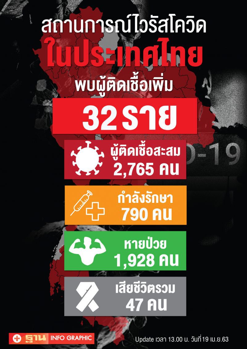 เปิดข้อมูลคนไทย อายุ 20-39 ปี ติดโควิดทะลุ 1.3 พันคน