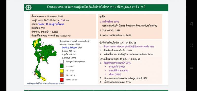 เปิดข้อมูลคนไทย อายุ 20-39 ปี ติดโควิดทะลุ 1.3 พันคน