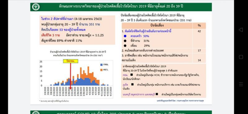 เปิดข้อมูลคนไทย อายุ 20-39 ปี ติดโควิดทะลุ 1.3 พันคน