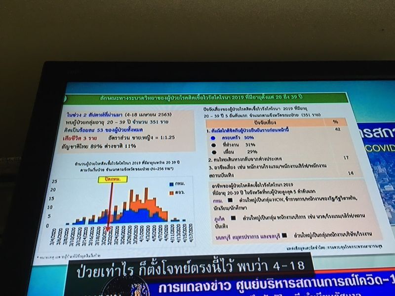 โอกาสคลายล็อค“ป่วยใหม่ต่ำสิบ”