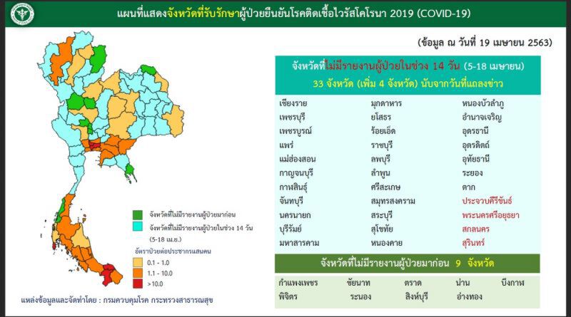 ข่าวดี 33 จังหวัด ปลอดติดเชื้อโควิดรายใหม่ช่วง 14 วัน