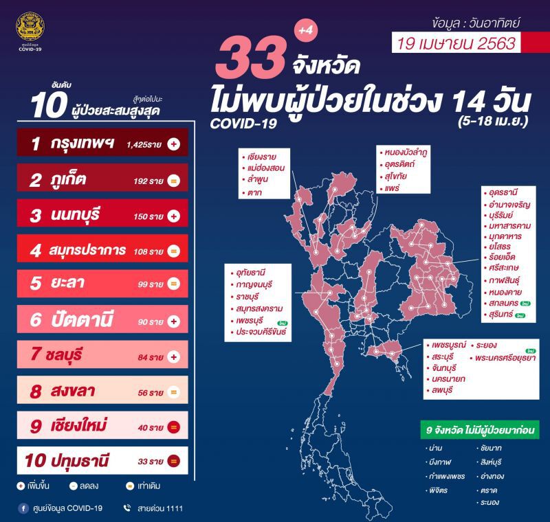 ข่าวดี 33 จังหวัด ปลอดติดเชื้อโควิดรายใหม่ช่วง 14 วัน