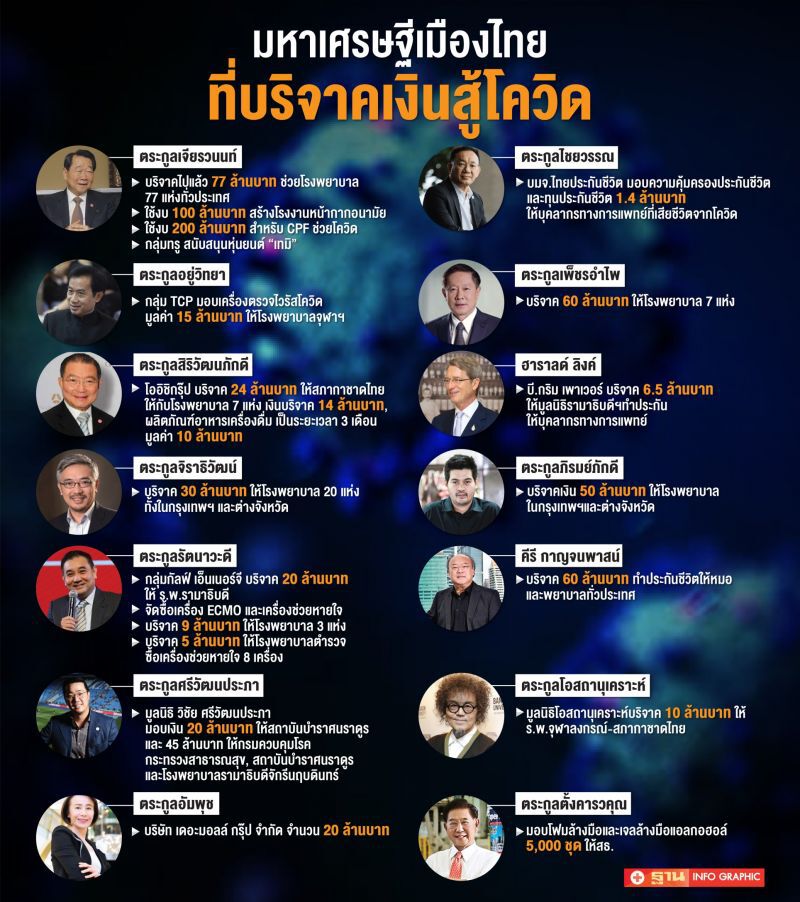 เปิดโผมหาเศรษฐีเมืองไทยที่บริจาคเงินสู้โควิด