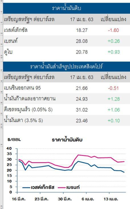 เวสต์เท็กซัสร่วง หลังสต็อกน้ำมันดิบสหรัฐฯเพิ่ม 