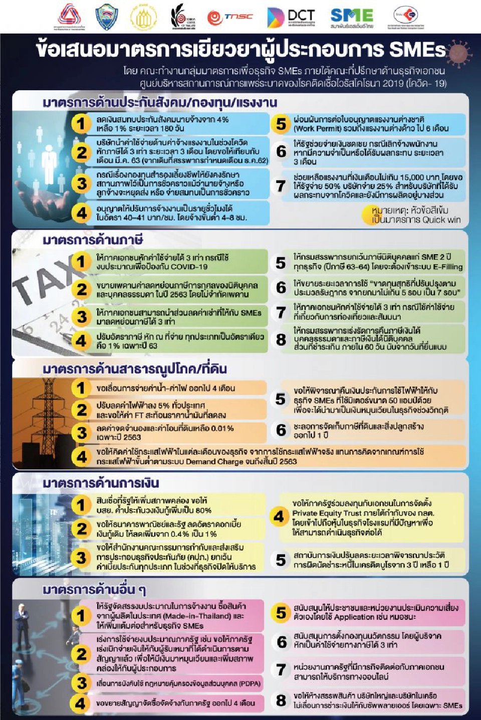 ชง5มาตรการเร่งด่วนช่วยเอสเอ็มอี