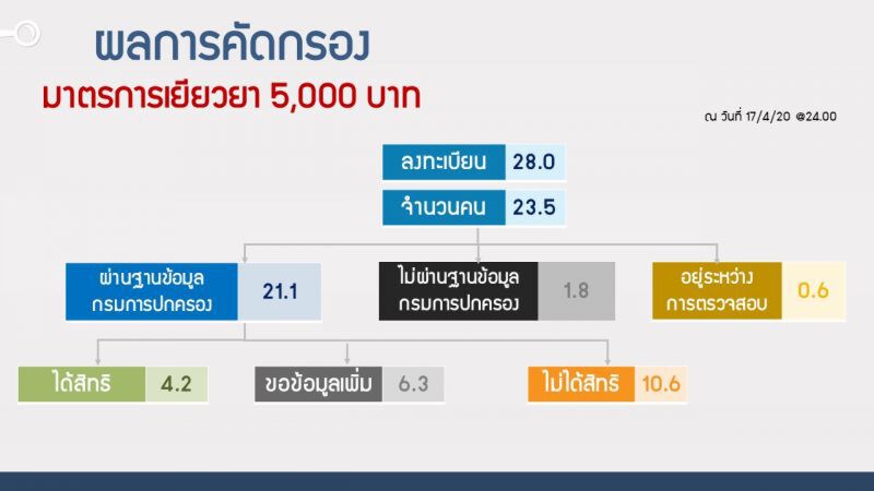 ยอดขอทบทวนสิทธิ์ “เราไม่ทิ้งกัน” ครึ่งวันแรก  7.4 แสนคน