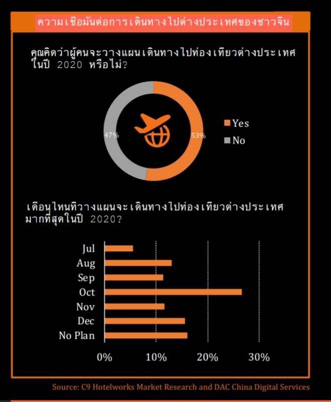 ไทยท็อป1จีนจ่อเที่ยวหลังโควิดส.ค.นี้	