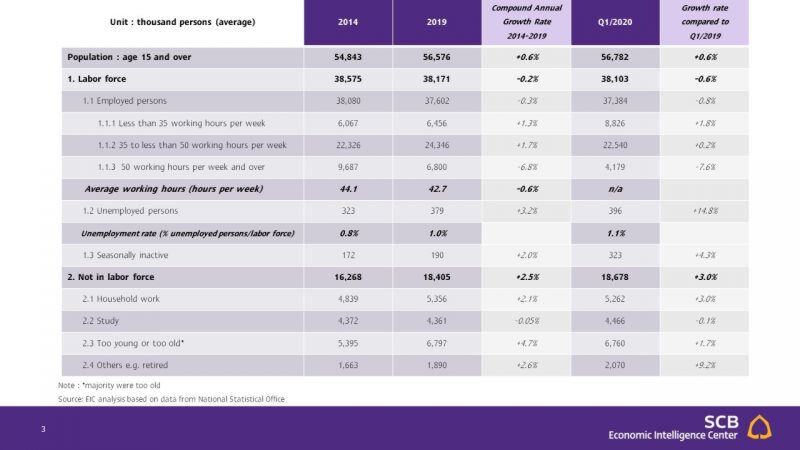 วิกฤติ 2020เสี่ยงตกงานเป็นประวัติการณ์ย้ำความเปราะบางภาคครัวเรือน