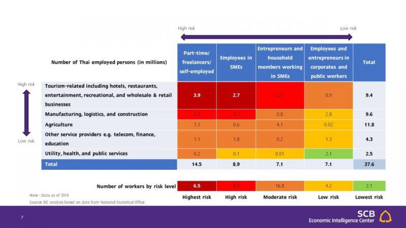 วิกฤติ 2020เสี่ยงตกงานเป็นประวัติการณ์ย้ำความเปราะบางภาคครัวเรือน