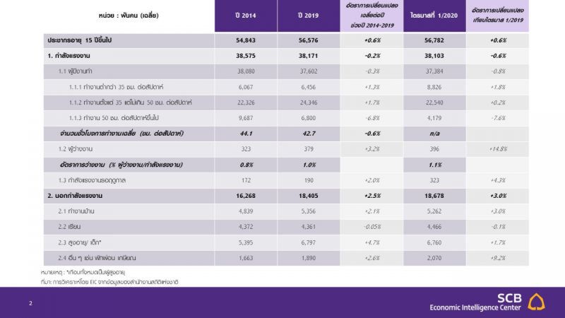 วิกฤติ 2020เสี่ยงตกงานเป็นประวัติการณ์ย้ำความเปราะบางภาคครัวเรือน