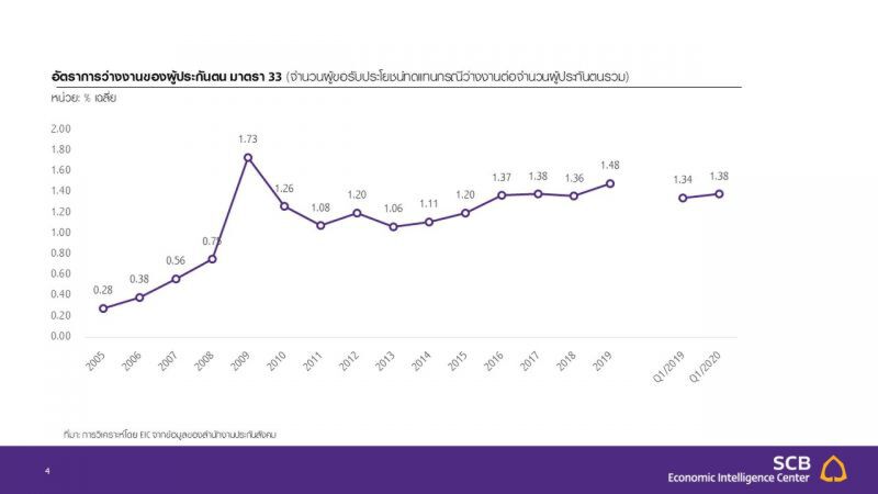 วิกฤติ 2020เสี่ยงตกงานเป็นประวัติการณ์ย้ำความเปราะบางภาคครัวเรือน