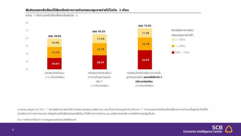 วิกฤติ 2020เสี่ยงตกงานเป็นประวัติการณ์ย้ำความเปราะบางภาคครัวเรือน