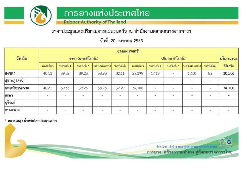 ส่งออกยางไปมาเลย์ส่งสัญญาณบวกแรง