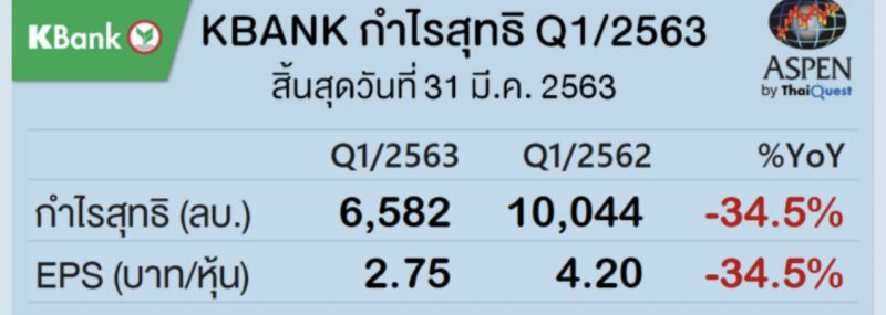 KBANK กำไรลดฮวบ34.5%ไตรมาสแรกเหลือ6,582 ลบ.