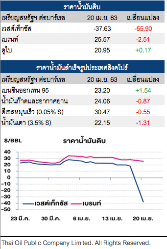 พิษโควิด-19 ฉุดน้ำมันดิบสหรัฐฯ  ปิดติดลบครั้งแรกในประวัติศาสตร์ 