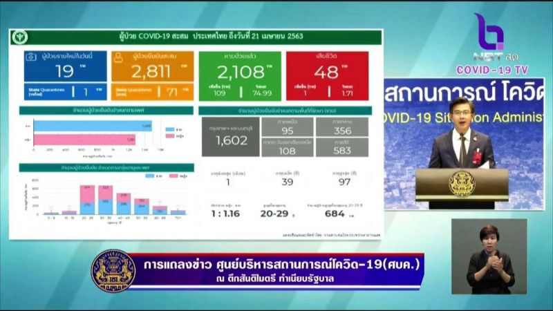 ด่วน ไทยติดเชื้อโควิดเพิ่ม 19 ราย รวม 2,811 ราย เสียชีวิตเพิ่ม 1 ราย รวม 48 ราย