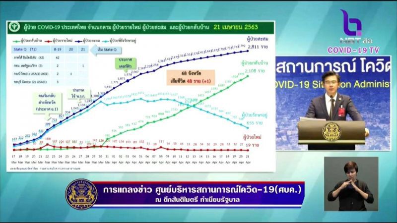 ด่วน ไทยติดเชื้อโควิดเพิ่ม 19 ราย รวม 2,811 ราย เสียชีวิตเพิ่ม 1 ราย รวม 48 ราย