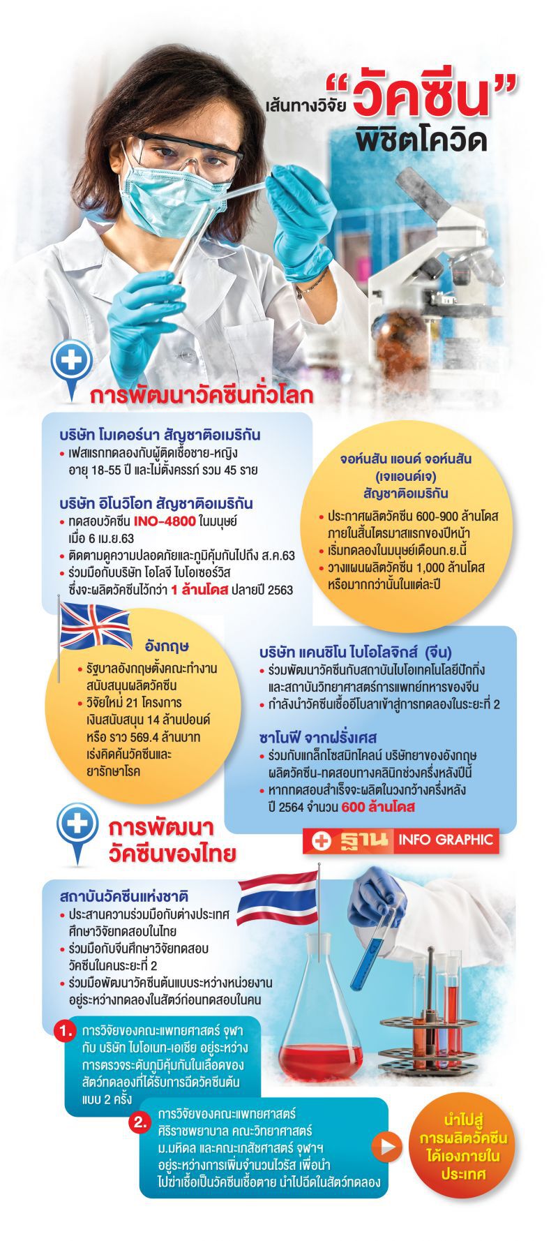 นานาชาติ-ไทย เร่งวิจัย‘วัคซีน’พิชิตโควิด