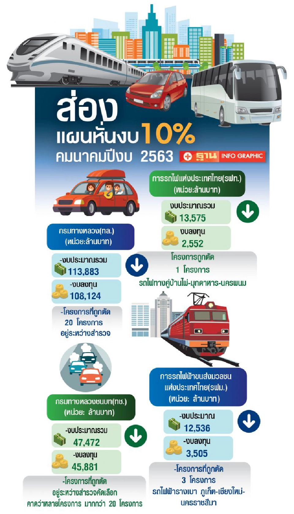 บิ๊กโปรเจ็กต์แสนล้านสะดุด คมนาคม หั่นงบ 10% ทางคู่บ้านไผ่ - นครพนมเลื่อนยาว