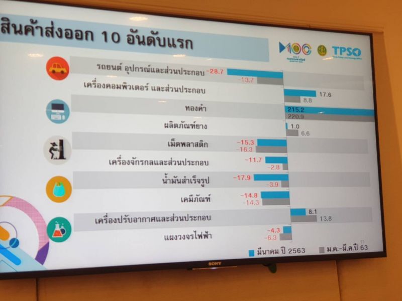 ไตรมาส2ส่งออกขยายตัว0-1%  คาดโควิดคลี่คลาย