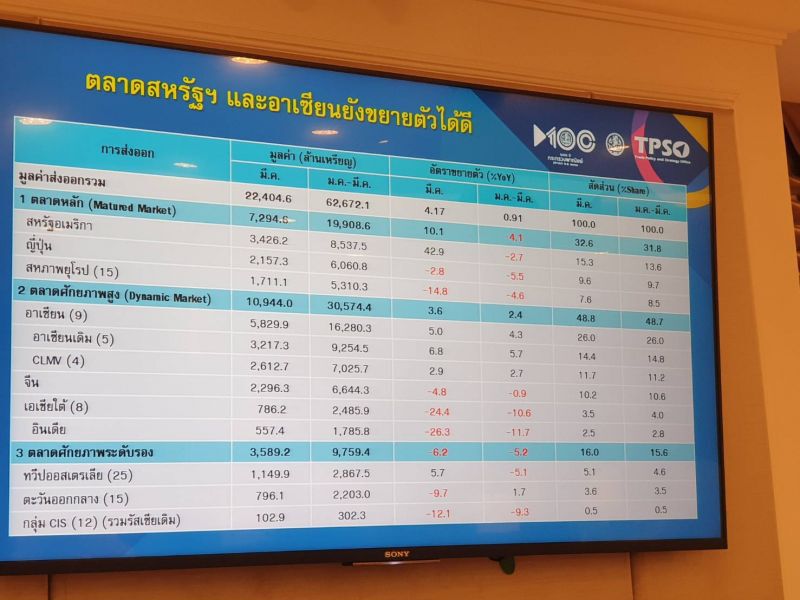 ไตรมาส2ส่งออกขยายตัว0-1%  คาดโควิดคลี่คลาย