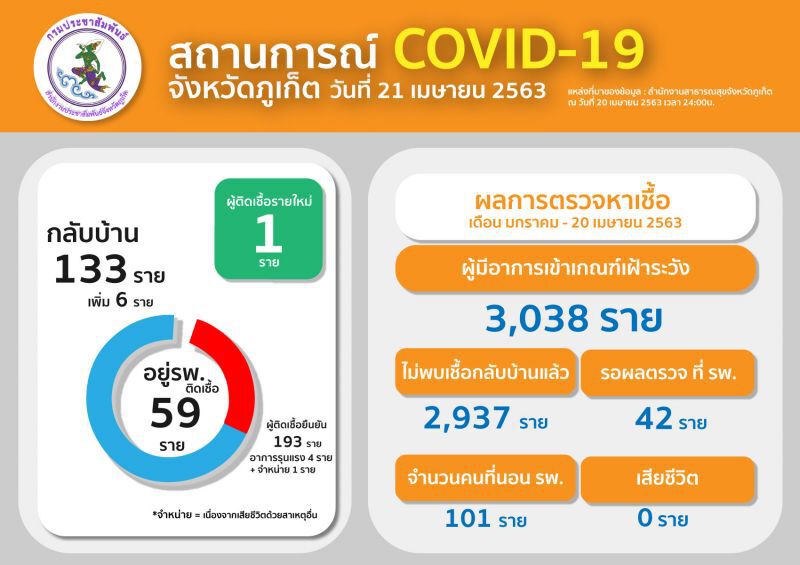 ไทยเบฟมอบแอลกอฮอล์1พันลิตรสู้ศึกโควิดภูเก็ต