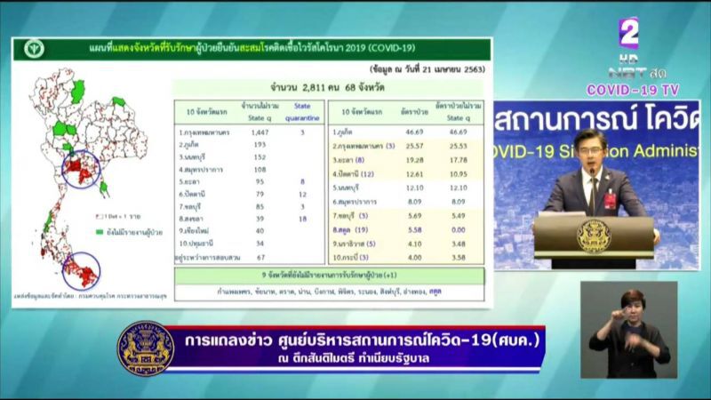 ศบค.ปลื้มไม่ติดโควิด14วัน36จ.ไร้ผู้ป่วยขยับเป็น10จ.  