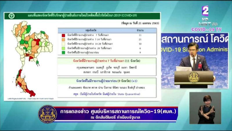 ศบค.ปลื้มไม่ติดโควิด14วัน36จ.ไร้ผู้ป่วยขยับเป็น10จ.  