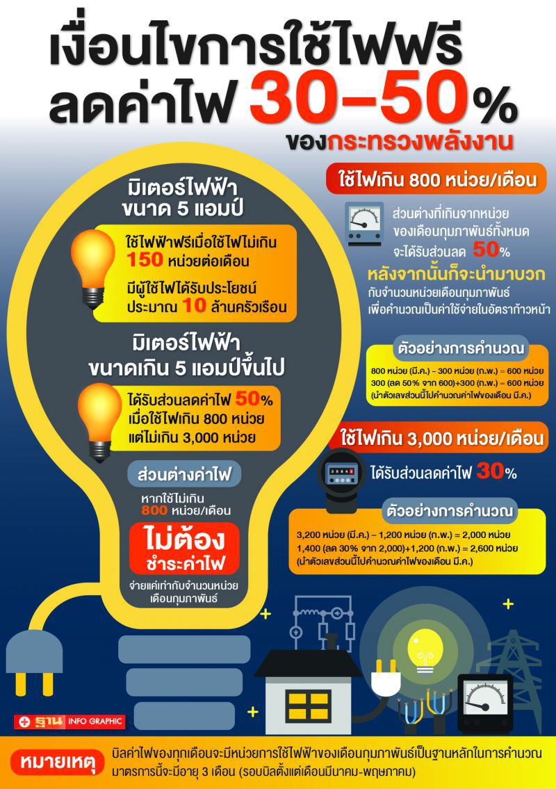 ผู้ใช้ขานรับลดค่าไฟ 30-50%  ยกนิ้วรัฐช่วยเป็นรูปธรรม