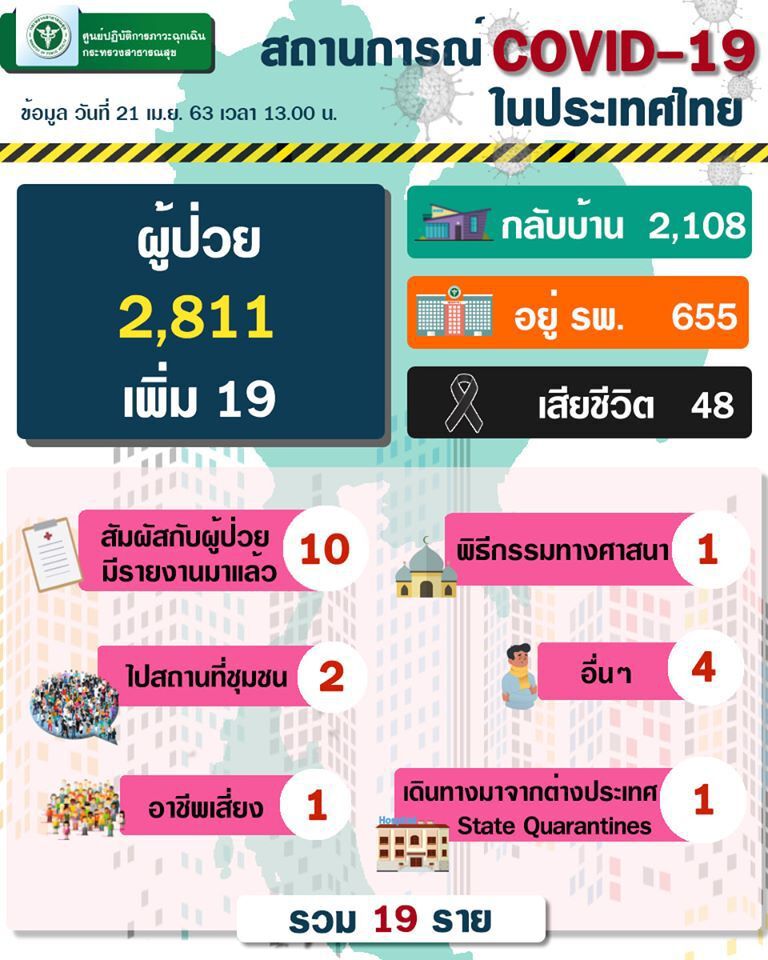 สธ.ชี้ผู้ป่วยไข้เลือดออกมีอาการร่วมคล้ายโควิด