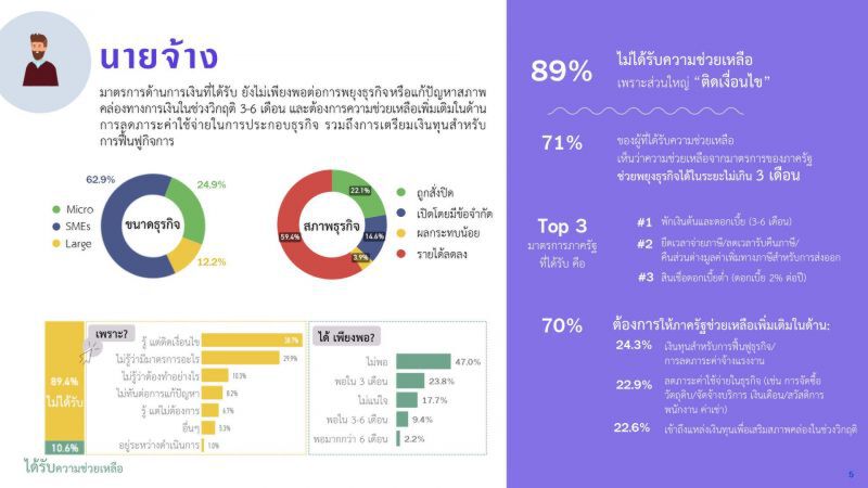 สภาพัฒน์ฟ้องนายกฯ88%เข้าไม่ถึงมาตรการช่วยเหลือจากรัฐ