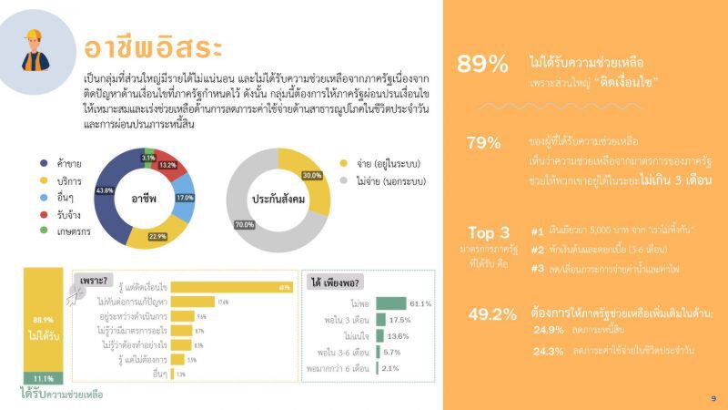 สภาพัฒน์ฟ้องนายกฯ88%เข้าไม่ถึงมาตรการช่วยเหลือจากรัฐ