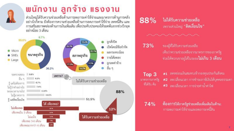 สภาพัฒน์ฟ้องนายกฯ88%เข้าไม่ถึงมาตรการช่วยเหลือจากรัฐ