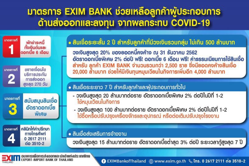 EXIM BANK เร่งปล่อยกู้ SMEs ดอกเบี้ยต่ำ 2%