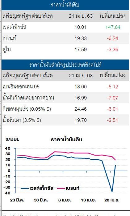 ราคาน้ำมันดิบร่วงต่อ ตลาดกังวลปริมาณน้ำมันดิบคงคลังอาจล้น