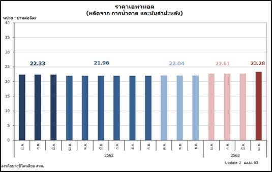 สนพ.ชี้ยอดการผลิตและจำหน่าย B100 ลดลง 20-25%
