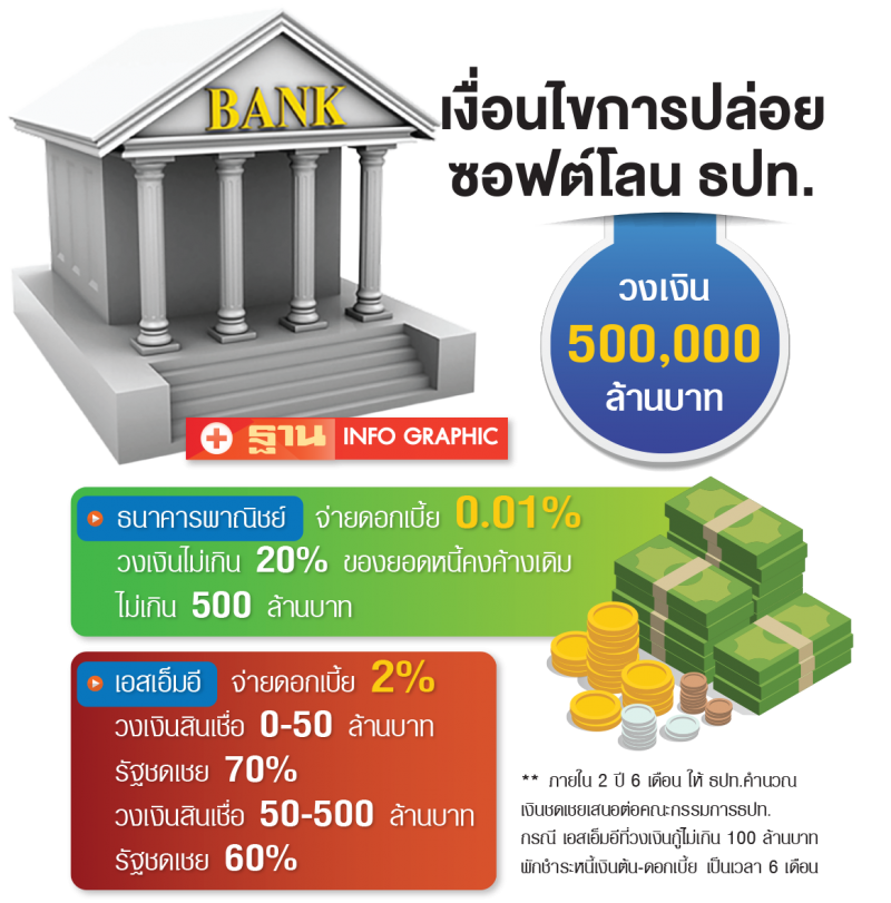 สิ้นเมษาฯ เงินถึงมือSMEs