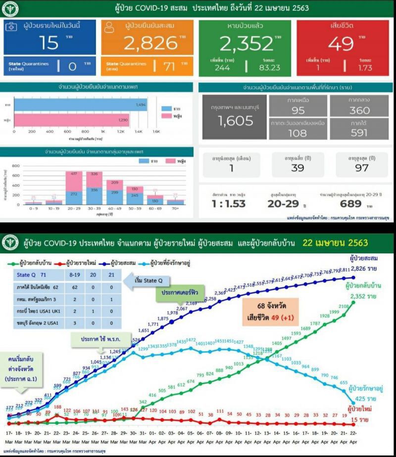 ไทยติดเชื้อโควิดเพิ่ม 15 ราย เสียชีวิตเพิ่ม 1 ราย หายป่วยเพิ่ม 244 ราย
