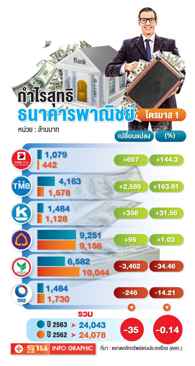 กำไรแบงก์Q1หดตัว  แค่ 35ล้าน