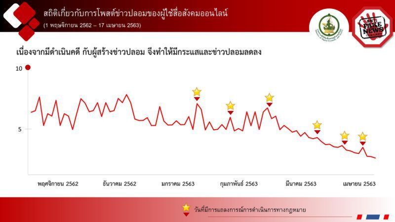 เฟกนิวส์ทั่วโซเชียลกว่า 1 หมื่นข้อความ