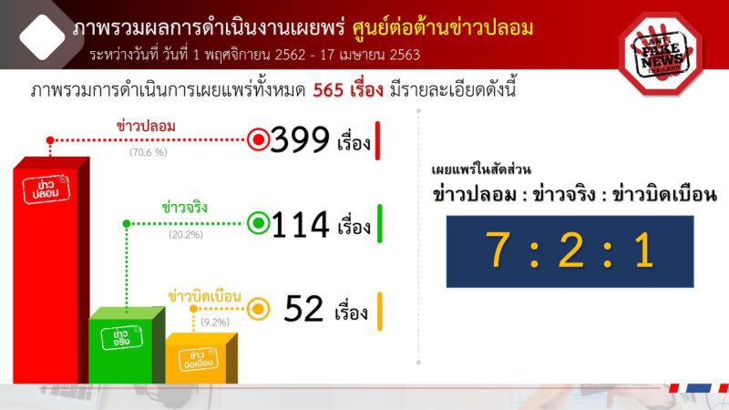 เฟกนิวส์ทั่วโซเชียลกว่า 1 หมื่นข้อความ