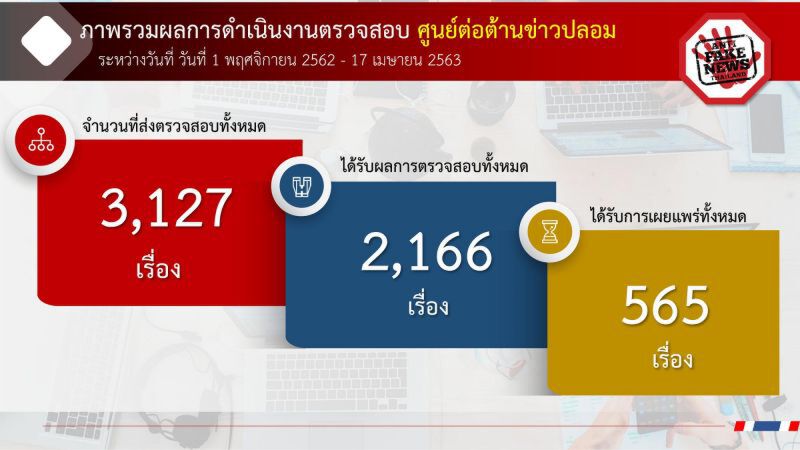 เฟกนิวส์ทั่วโซเชียลกว่า 1 หมื่นข้อความ
