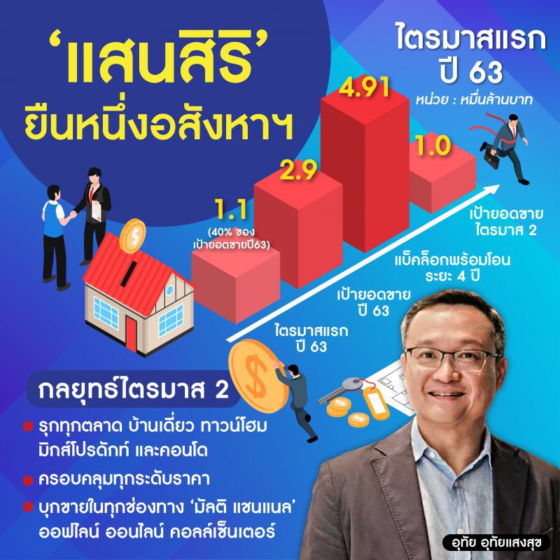 อสังหาฯ "ผ่อนให้" มาแรง ดันแสนสิริ โกยยอดขายพุ่ง