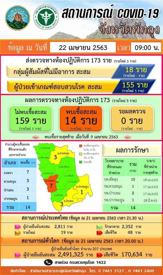 พัทลุงรอเฮ ลุ้นพรุ่งนี้ไม่มีผู้ป่วยใหม่14วัน